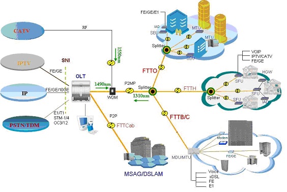 GEPON olt APPLICATION