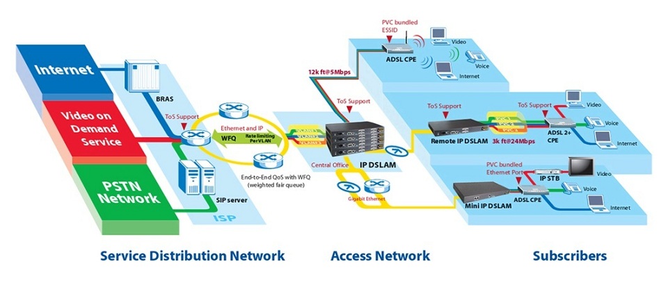 48ports IP DSLAM application diagram