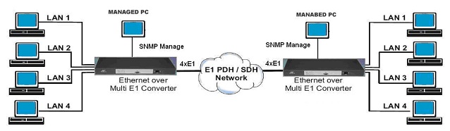 4 E1 to ethernet converter application diagram