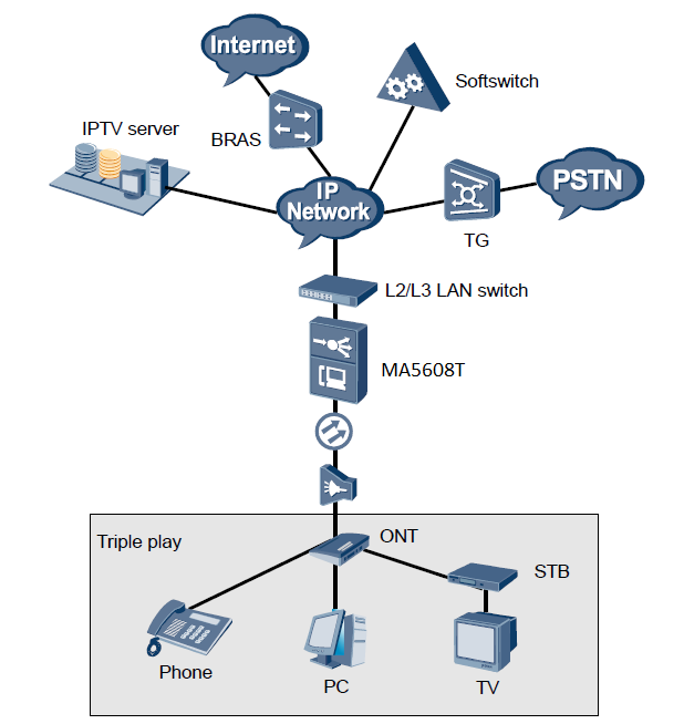 New Original 2U Huawei GPON OLT MA5608T