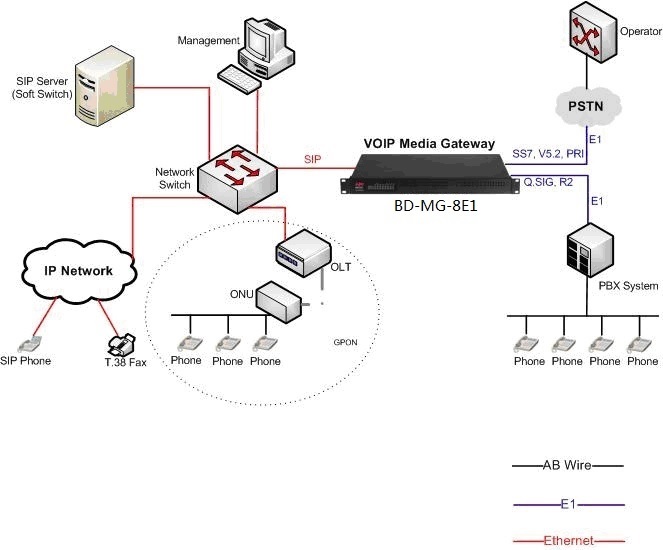 SIP to E1 VOIP gateway application