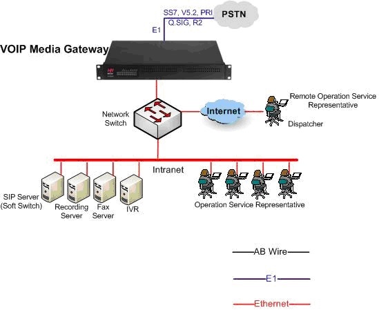 IP Call Center application