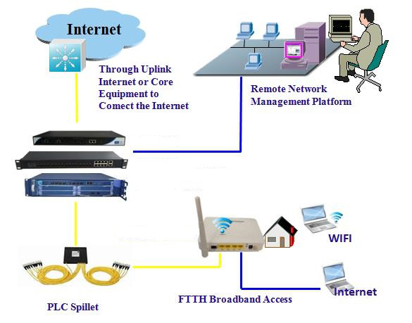 ge fe wifi epon onu application