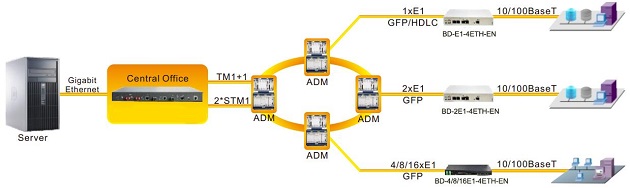 enhanced 4E1 ethernet converter application