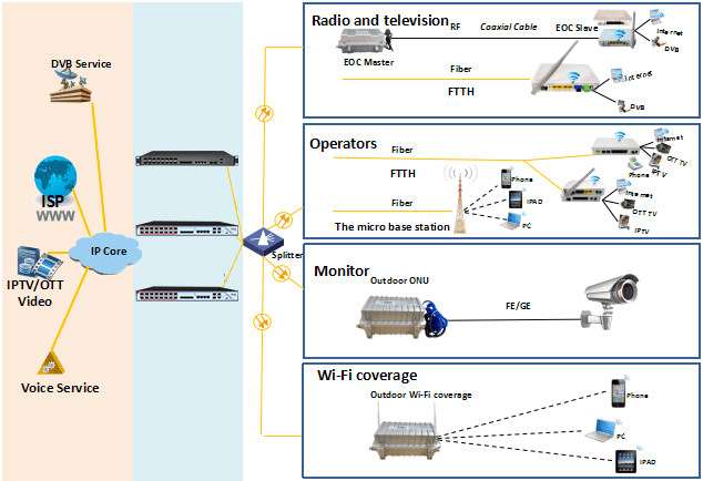 typical application 16ports GPON OLT