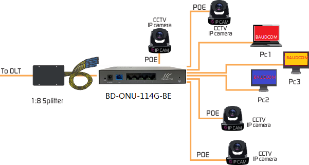 gpon poe onu application