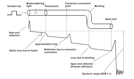 OTDR test picture
