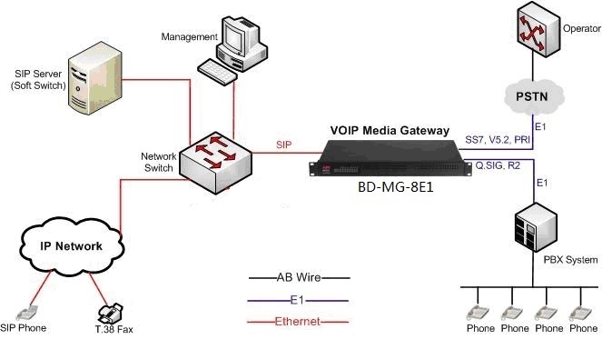 SIP to E1 converter