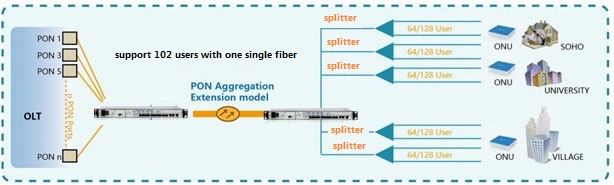 pon aggregation extender application