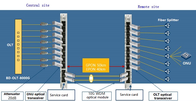 pon aggregation extender work schematic