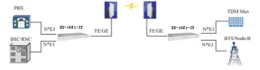 16E1 TDM over IP application