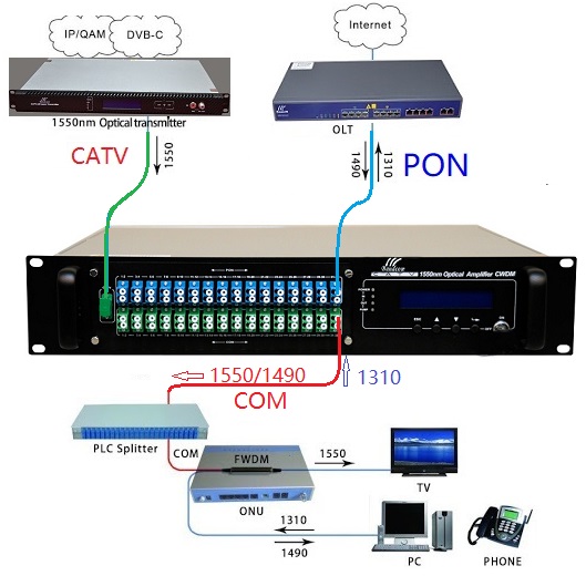 built-in WDM EDFA PON