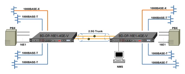 16e1 fiber multiplexer point to point application