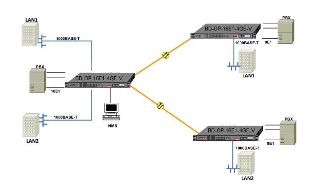 16e1 fiber multiplexer point to dual point application