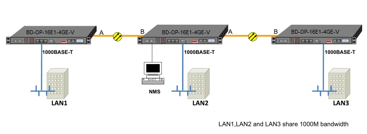 16e1 fiber multiplexer chain network application