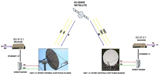 E1 TDM over ip application in satellite communication