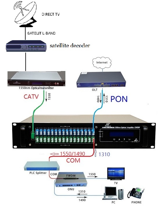 sat tv over fiber to the home solution