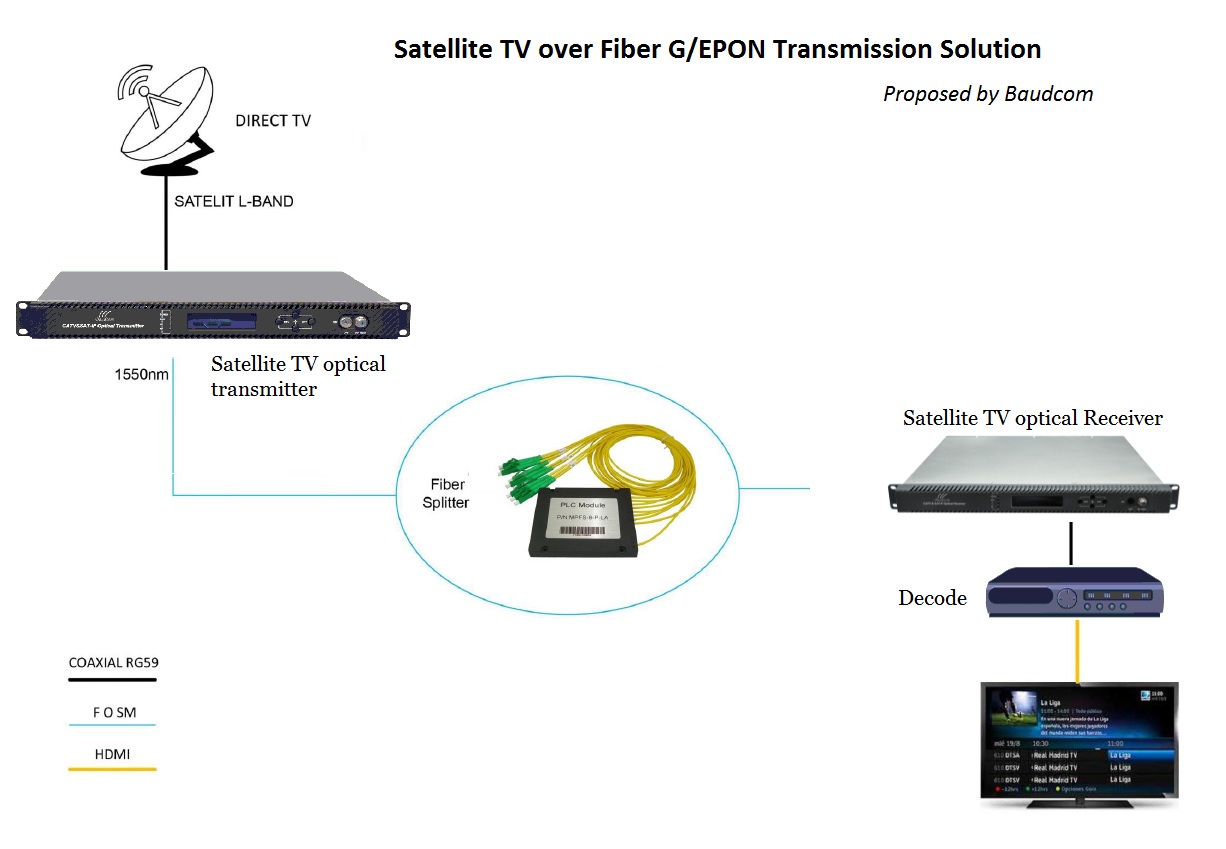 sat tv over fiber point to multipoint application