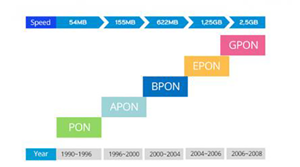 PON technology evolution chart