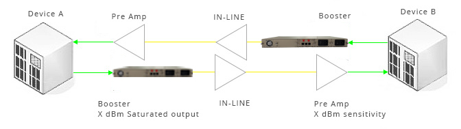 sdh optical amplifier application