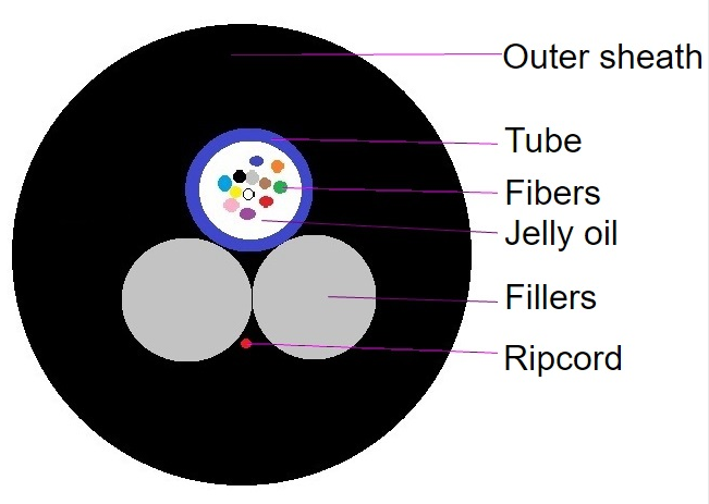 12core ASU optical fiber cable structure