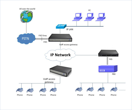 8port voip gateway application diagram