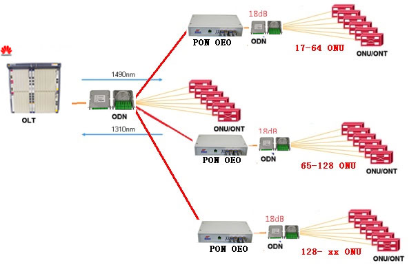 GPON OEO repeater amplifier