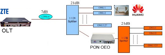 GPON OEO repeater amplifier