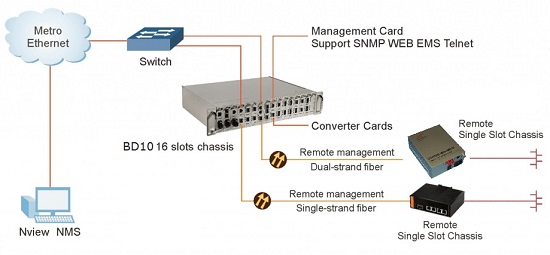 Managed-Media-Converter-Chassis-application