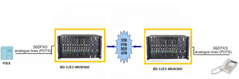 360POTS over 12E1 multiplexer