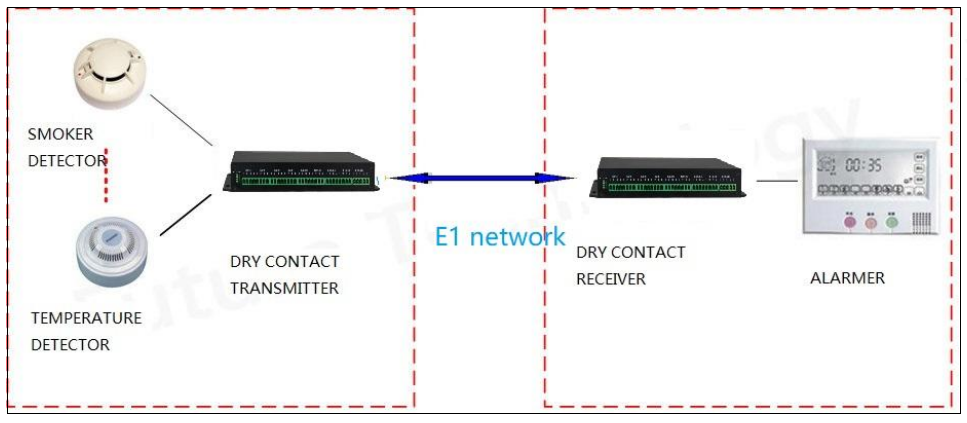 4switch dry contact fiber modem