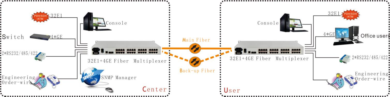32 E1 fiber multiplexer