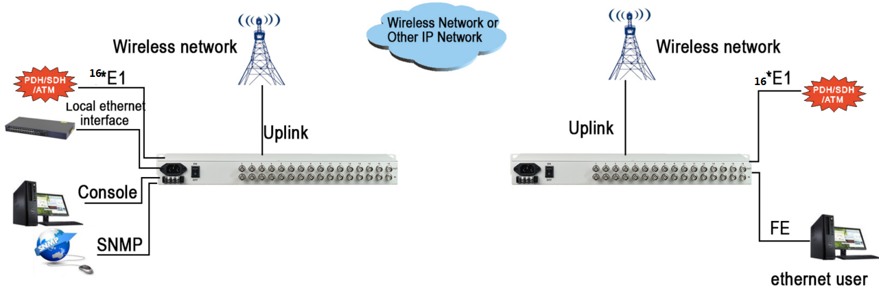 16E1 ove ethernet point to point application