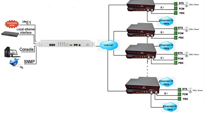 16E1 ove ethernet point to point application