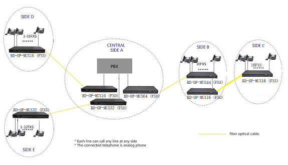 pots over fiber multiplexer solution