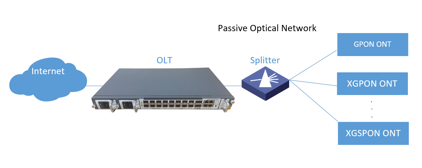 xgpon olt application