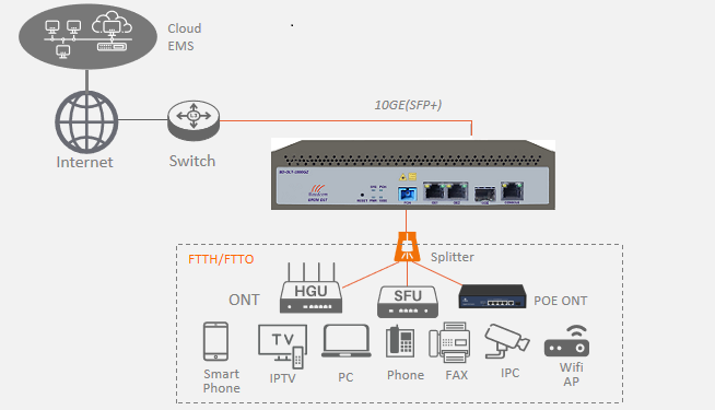 FTTH GPON OLT application