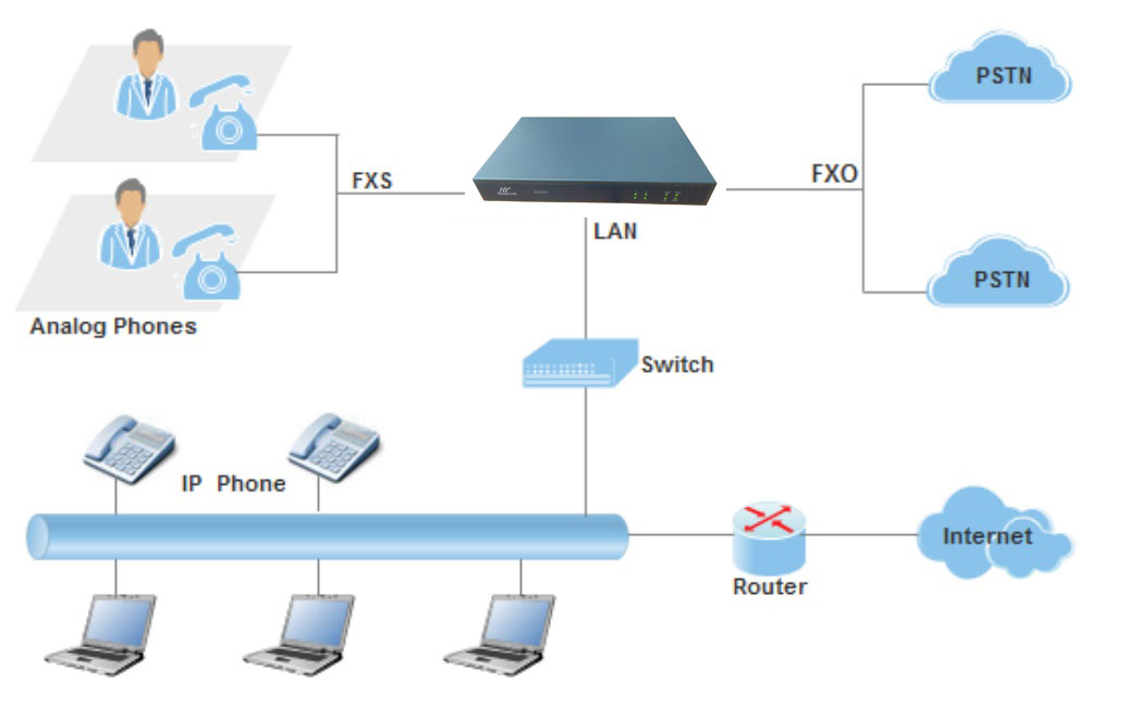 PBX VoIP Gateway Application