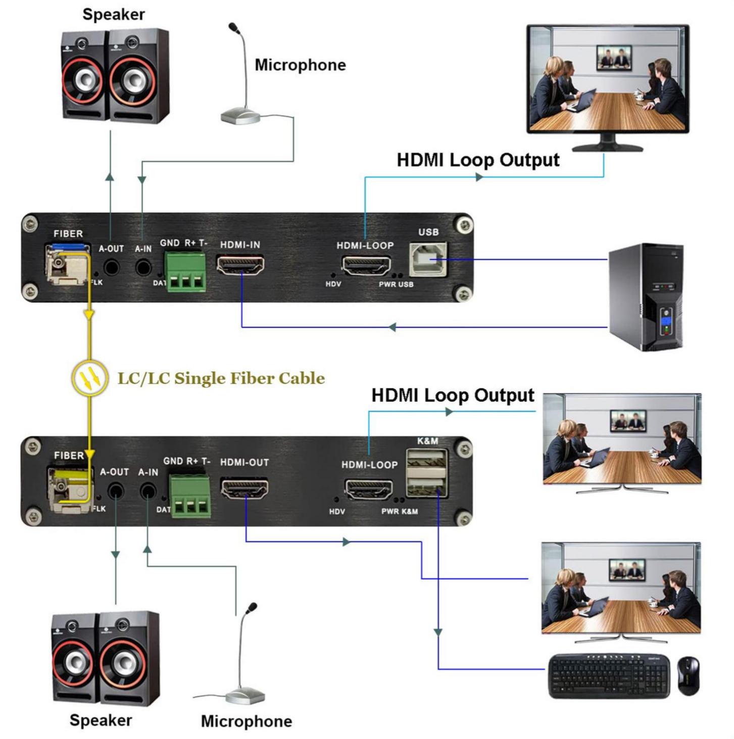 fiber optic video extender